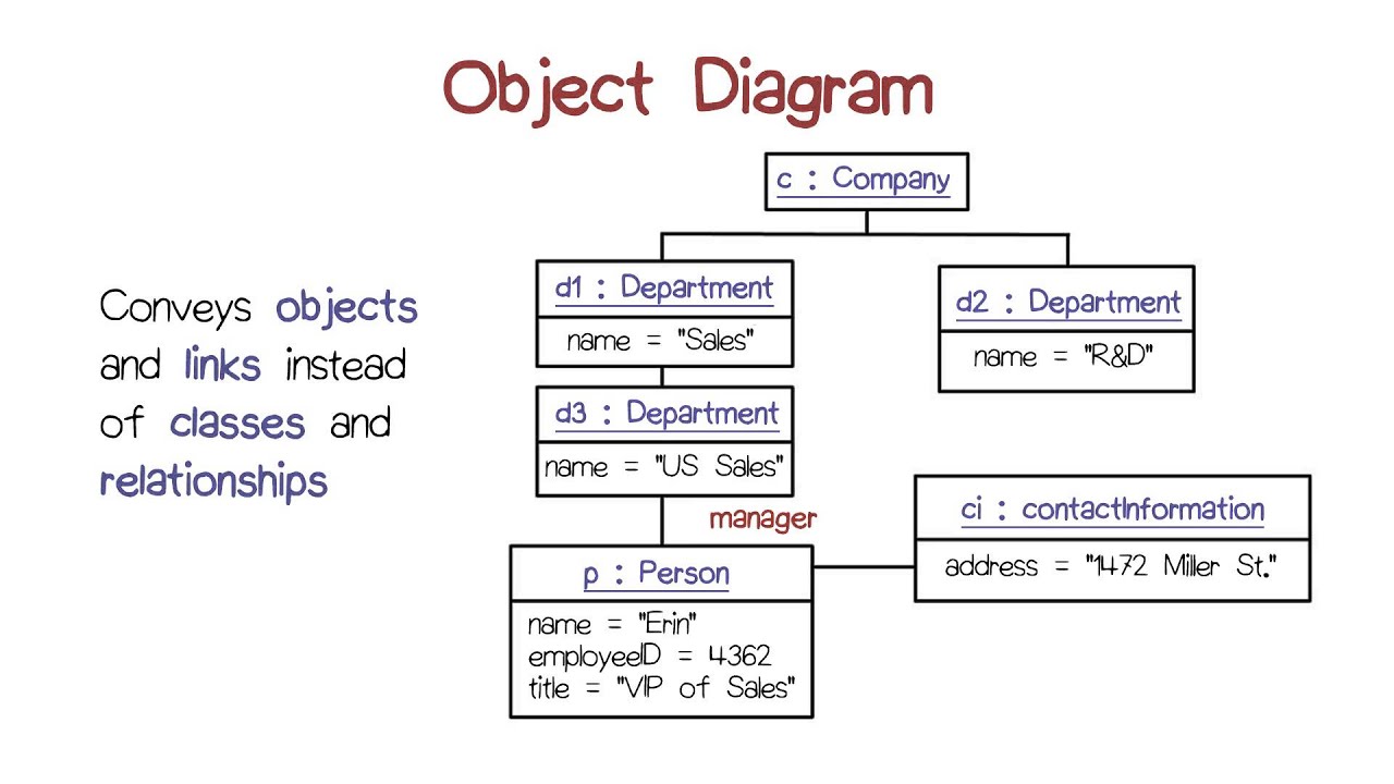 Object Oriented Uml Class Diagram Notations Differences Between My XXX Hot Girl