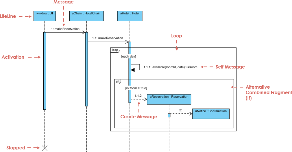 Pengertian Sequence Diagram Tujuan Simbol Dan Contohnya Radiasi IMAGESEE