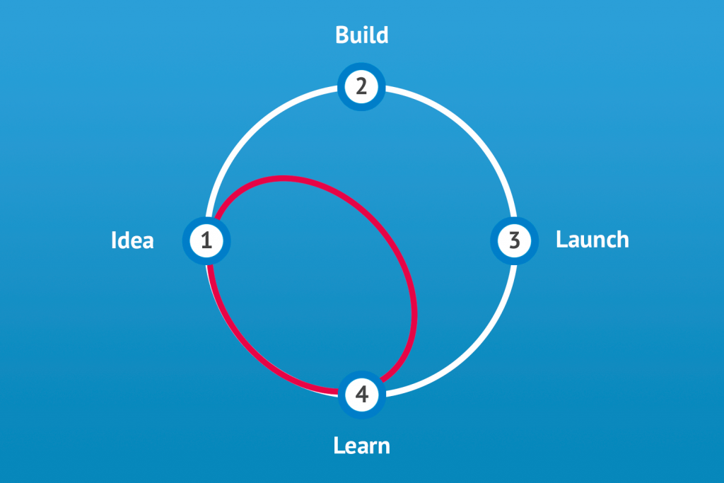 What is a Design Sprint Process?