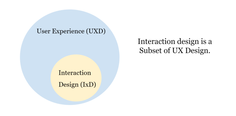 Interaction design vs. UX