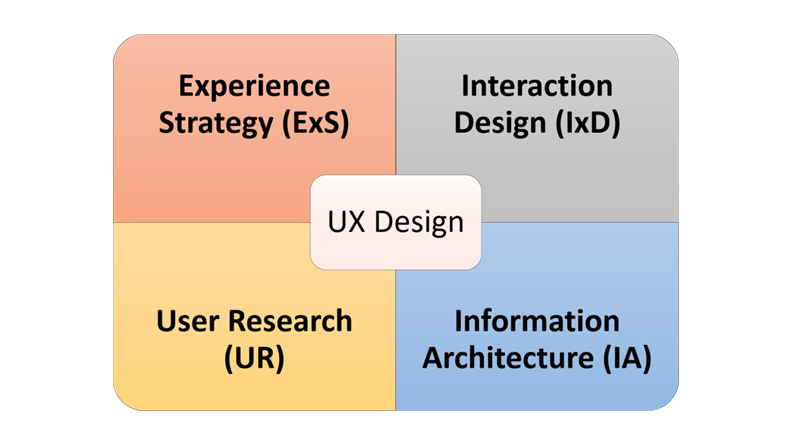 The Quadrants of UX Design