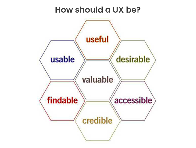 UX design: Its Definition