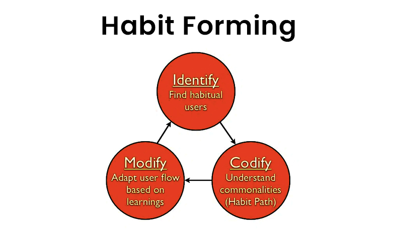 Habit-forming products