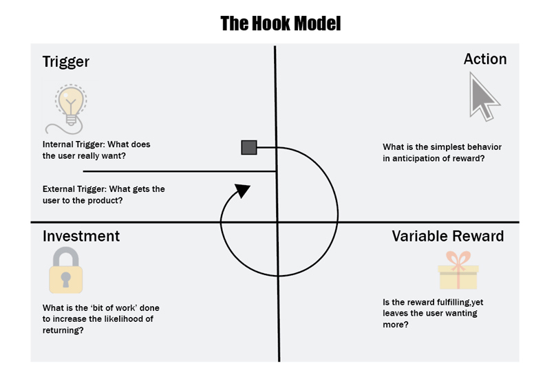 Hook model UX