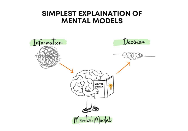Mental Model in UX Design