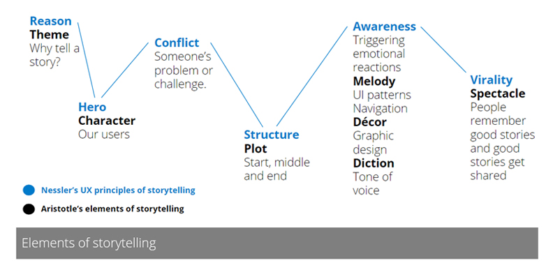 UX Storytelling principles